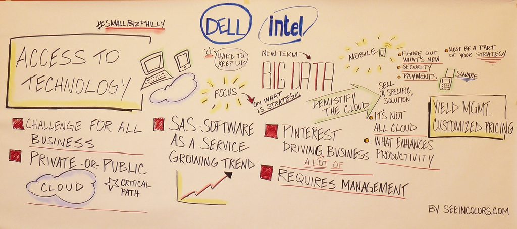 Graphic recording for #smallbizphilly think tank hosted by Dell, Josh Kopelman - @joshk