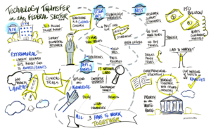 Visual notes from Technology Transfer in the Federal Sector.
